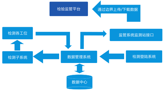 机动车检测线软件系统