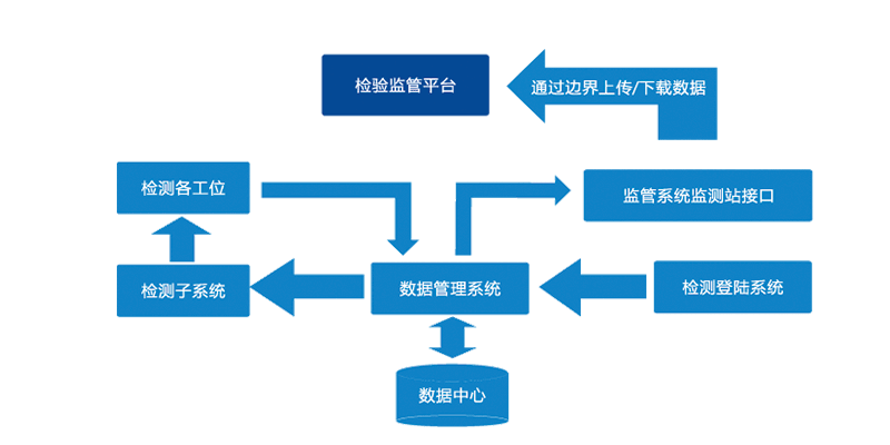 机动车检测线软件
